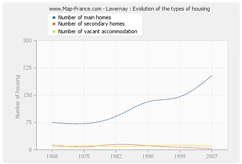 Lavernay : Evolution of the types of housing