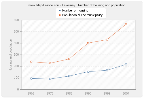 Lavernay : Number of housing and population