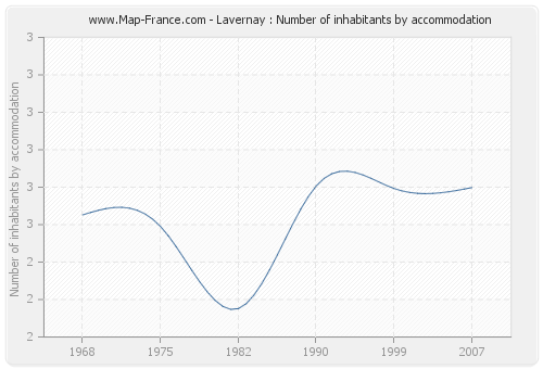 Lavernay : Number of inhabitants by accommodation