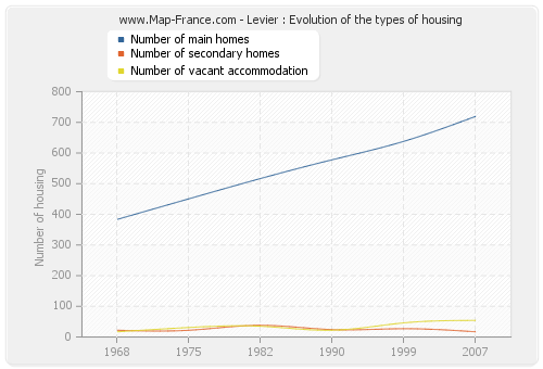 Levier : Evolution of the types of housing