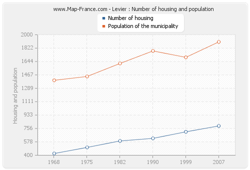 Levier : Number of housing and population
