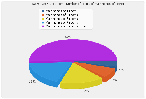 Number of rooms of main homes of Levier