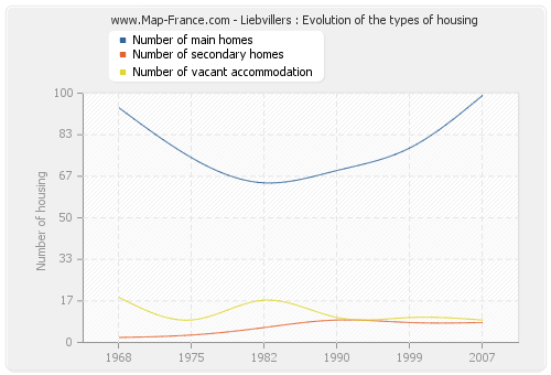 Liebvillers : Evolution of the types of housing