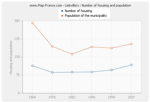 Liebvillers : Number of housing and population