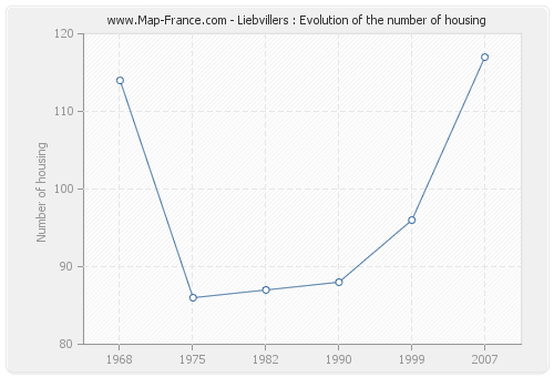 Liebvillers : Evolution of the number of housing
