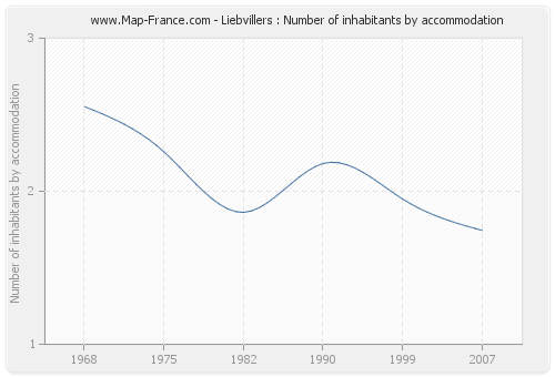 Liebvillers : Number of inhabitants by accommodation