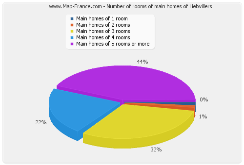 Number of rooms of main homes of Liebvillers