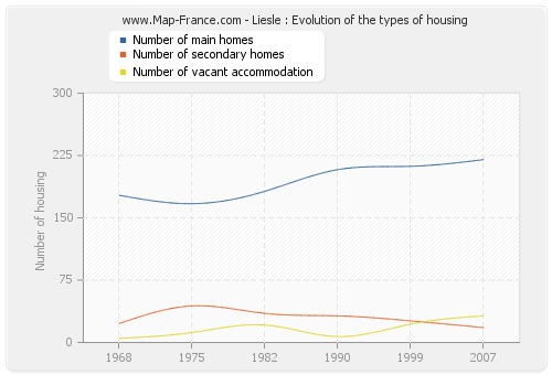 Liesle : Evolution of the types of housing