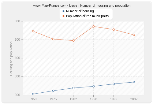 Liesle : Number of housing and population