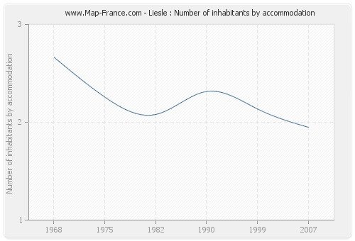 Liesle : Number of inhabitants by accommodation