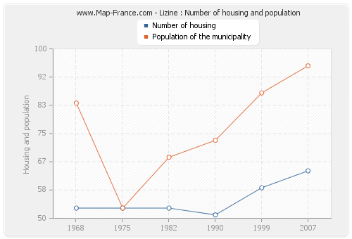 Lizine : Number of housing and population