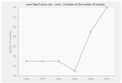 Lizine : Evolution of the number of housing
