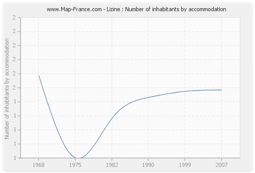 Lizine : Number of inhabitants by accommodation