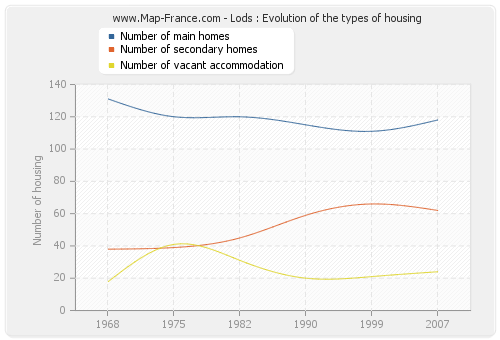 Lods : Evolution of the types of housing