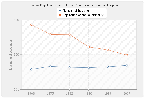 Lods : Number of housing and population