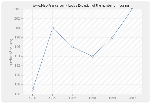 Lods : Evolution of the number of housing