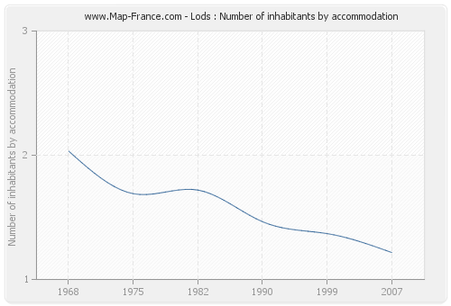 Lods : Number of inhabitants by accommodation