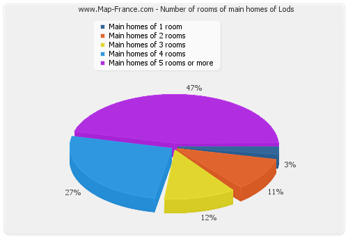 Number of rooms of main homes of Lods