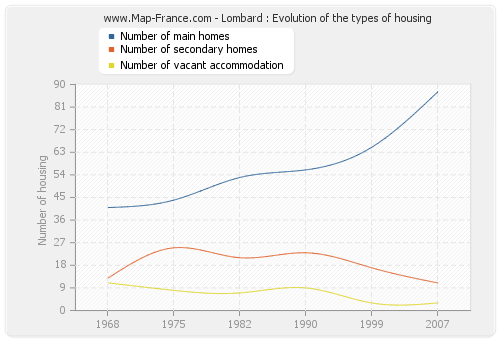 Lombard : Evolution of the types of housing