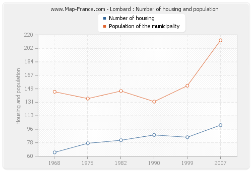 Lombard : Number of housing and population