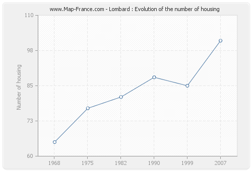Lombard : Evolution of the number of housing