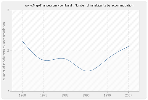 Lombard : Number of inhabitants by accommodation