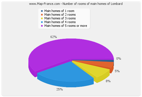 Number of rooms of main homes of Lombard