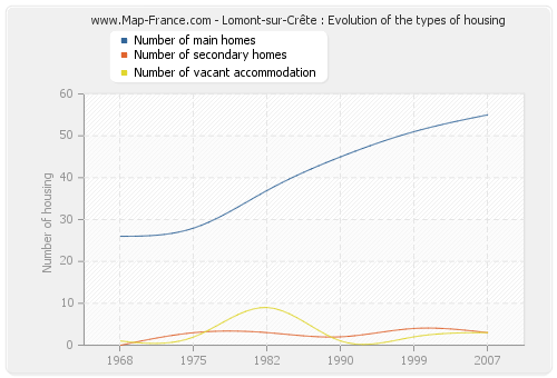 Lomont-sur-Crête : Evolution of the types of housing