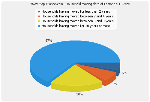 Household moving date of Lomont-sur-Crête