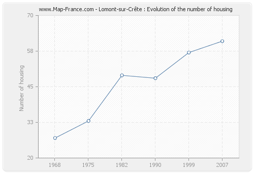 Lomont-sur-Crête : Evolution of the number of housing