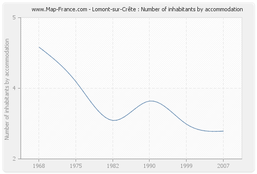 Lomont-sur-Crête : Number of inhabitants by accommodation