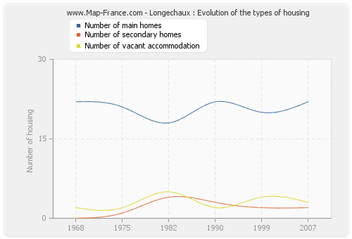 Longechaux : Evolution of the types of housing