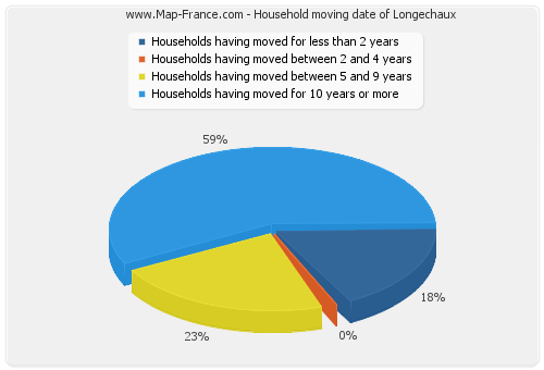 Household moving date of Longechaux