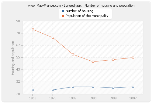 Longechaux : Number of housing and population