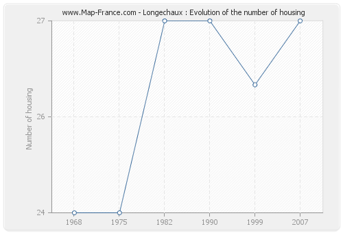 Longechaux : Evolution of the number of housing