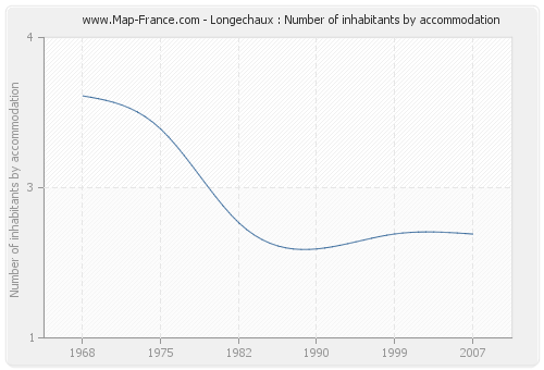 Longechaux : Number of inhabitants by accommodation