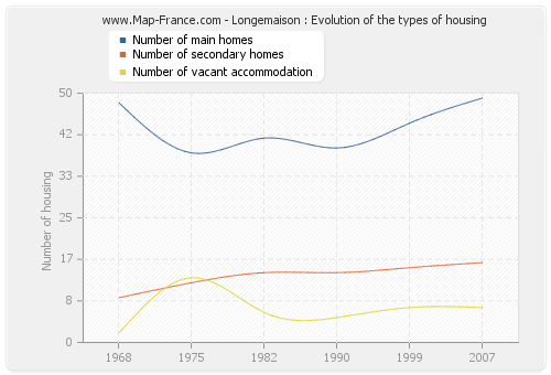 Longemaison : Evolution of the types of housing