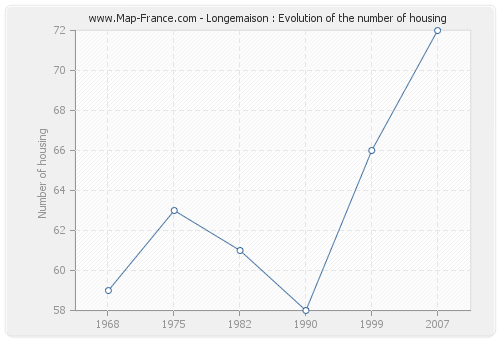 Longemaison : Evolution of the number of housing
