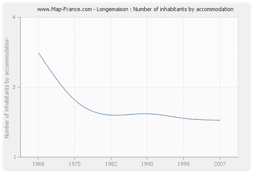 Longemaison : Number of inhabitants by accommodation