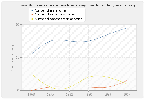 Longevelle-lès-Russey : Evolution of the types of housing