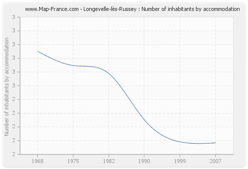 Longevelle-lès-Russey : Number of inhabitants by accommodation