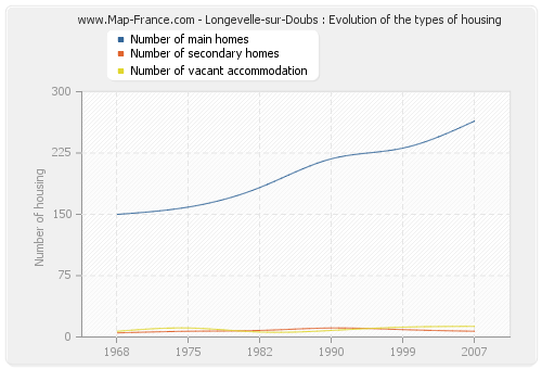 Longevelle-sur-Doubs : Evolution of the types of housing