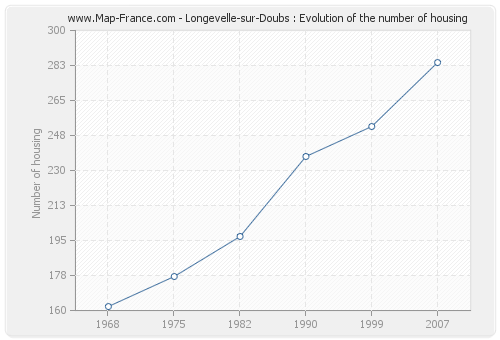 Longevelle-sur-Doubs : Evolution of the number of housing