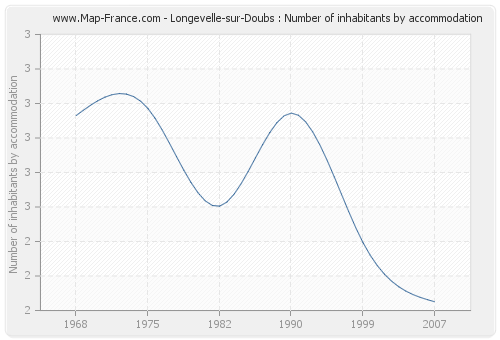 Longevelle-sur-Doubs : Number of inhabitants by accommodation