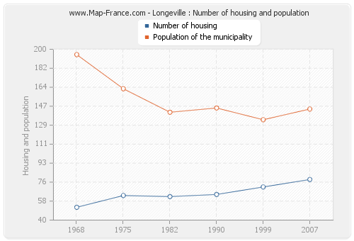 Longeville : Number of housing and population