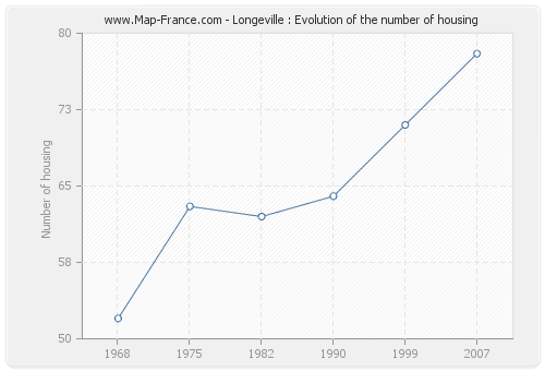 Longeville : Evolution of the number of housing