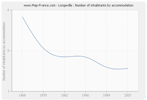 Longeville : Number of inhabitants by accommodation