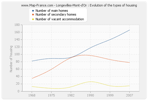 Longevilles-Mont-d'Or : Evolution of the types of housing