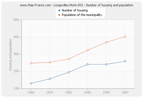 Longevilles-Mont-d'Or : Number of housing and population