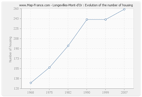 Longevilles-Mont-d'Or : Evolution of the number of housing